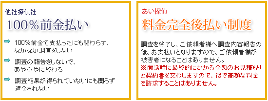 他社探偵社での失敗例。100%前金払い。100%前金で支払ったにも関わらず、なかなか調査をしない。調査の報告をしないで、あやふやに終わる。調査結果が得られていないにも関わらず返金されない。あい探偵の場合。料金完全後払い制度。調査を終了し、ご依頼者様へ調査内容報告の後、お支払いとなりますので、ご依頼者様が被害者になることはありません。※面談時に最終的にかかる金額のお見積りと契約書を交わしますので、後で高額な料金を請求することはありません。